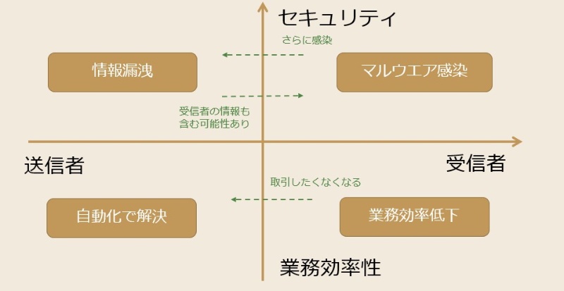 脱ppapとは パスワードはメールで別送 はng ファイル受け渡しの新常識 日経クロステック Active 脱ppapとは パスワードはメールで別送 はng ファイル受け渡しの新常識 日経クロステック Active