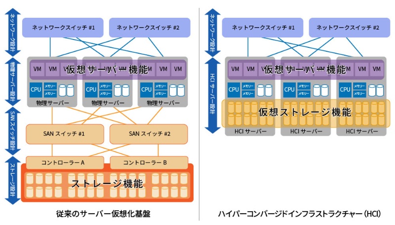 ハイパーコンバージドインフラストラクチャー Hci とは 新it基盤の正体 日経クロステック Active