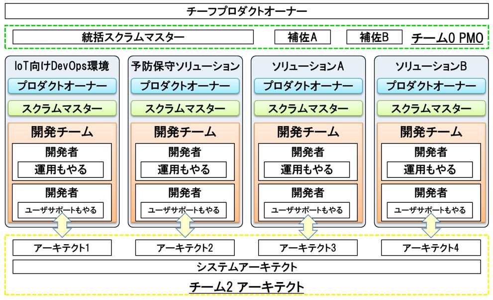 大規模スクラムでチーム再編 役割分担を最適にするコツ 日経クロステック Active