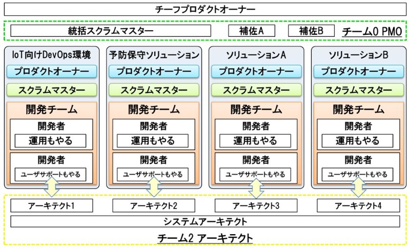 大規模スクラムでチーム再編 役割分担を最適にするコツ 日経クロステック Active 大規模スクラムでチーム再編 役割分担を最適にするコツ 日経クロステック Active