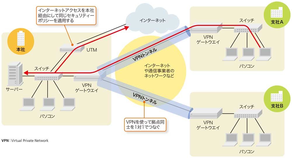 拠点間接続で必須のVPN、押さえるべきは3つの方式 | 日経クロステック