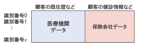 Ai活用を阻むデータ不足 それを解決する 秘密分散学習 の仕組み 日経クロステック Active Ai活用を阻むデータ不足 それを解決する 秘密分散学習 の仕組み 日経クロステック Active