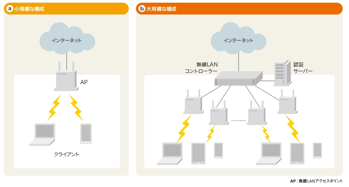 新規格「802.11ax」と「WPA3」に注意、無線LANトラブル解決の基本を