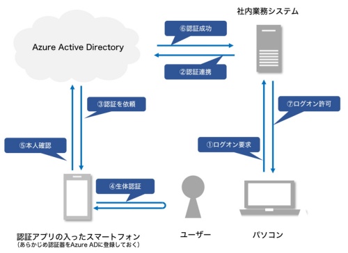 Azure Active Directoryのパスワードレス認証の仕組み