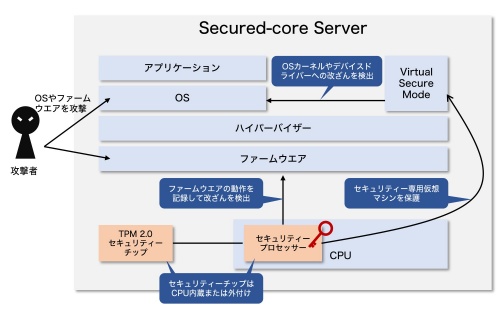 Windows Server 2022が採用する「Secured-core Server」の概要