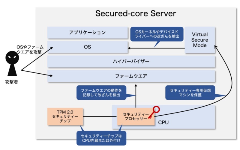 姿を見せた Windows Server 2022 押さえておきたい目玉の強化点 日経クロステック Active