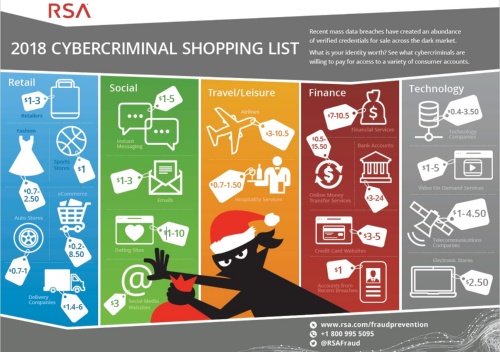 インターネット上の認証情報の売買相場を示した「2018 Cybercriminal Shopping List（サイバー犯罪者のショッピングリスト）」