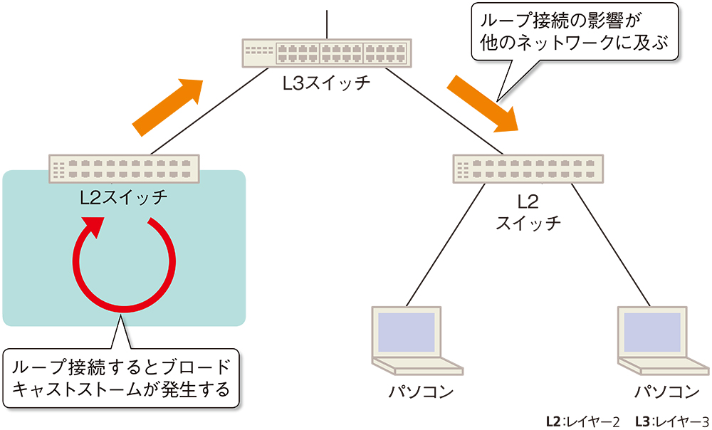 100均グッズでループ接続を防止 肝はlanケーブルに施す あの対策 日経クロステック Active