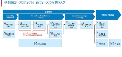 S 4hana移行の ベンダー選定 成功の鍵は何か 失敗しないsap S 4hana移行の勘所 日経クロステック Active