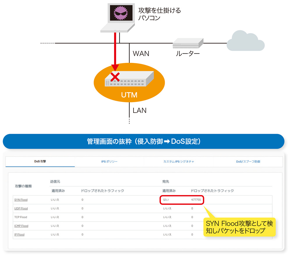 企業ネットワークを狙うdos攻撃 Utm でブロックする方法 日経クロステック Active
