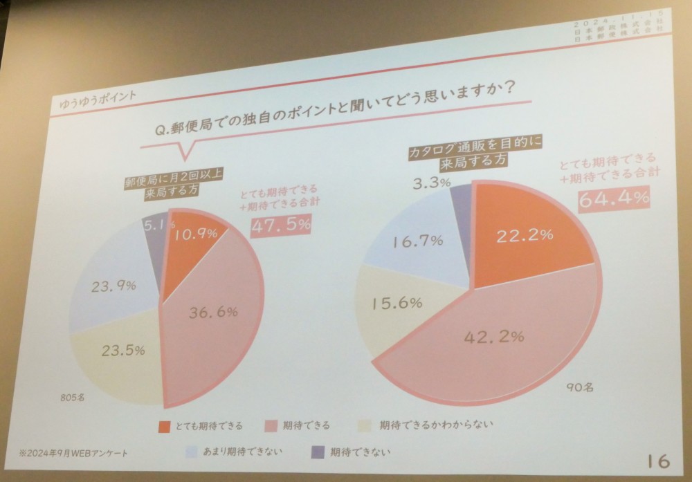 郵便局の独自ポイントについては、郵便局に訪れて何らかのサービスを利用する人ほど期待できるという声が多かったという。写真は2024年11月15日の「ゆうゆうポイント」メディア向け説明会にて撮影