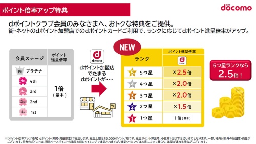 「dポイントクラブ」のリニューアルで、従来固定だったdポイント付与率は「ランク」に応じて変化する仕組みを導入。最大2.5倍の付与が得られるようになる