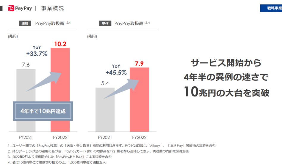 Zホールディングスの2022年度通期決算説明会資料より。急成長を遂げたPayPayは2022年度で連結決済取扱高が10兆円を超え、スマートフォン決済の中でも大きな存在感を示している