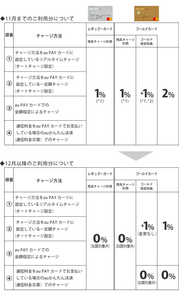 「au PAY」も2022年末にクレジットカード利用に関する変更が行われ、「au PAYカード」を利用して残高をチャージした際もポイント還元の対象外となった