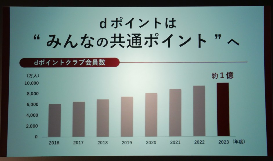 dポイントクラブの会員数は、2023年度時点で1億人を突破した。写真は2024年4月10日の「ドコモとAmazonの新たな協業」に関する記者発表会から