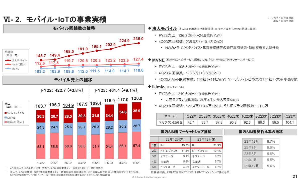 IIJの2024年度決算説明会資料から。IoT向けを中心とした法人向けのモバイル回線契約数は235万と、個人向けとなるIIJmio（127.4万）と比べて倍近くに伸びている