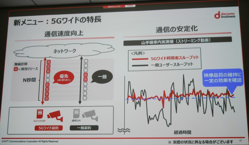 NTTコミュニケーションズの「5Gワイド」は、ネットワークの制御により安定した通信を実現する。写真は2024年4月19日に同社が実施した「5Gワイド」の説明会から