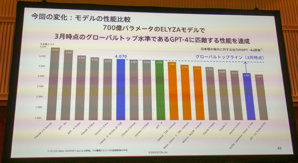 Llama-3-ELYZA-JP-70Bは、複数のベンチマークにおいて日本語関連の性能でGPT-4を上回るスコアを記録。海外大手のLLMに匹敵する性能を実現しているという。写真は2024年6月26日のELYZA発表会から