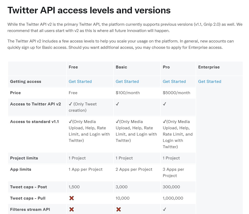 Developer Platformページより。TwitterのAPIは2023年3月に変更され、無料の「Free」では利用できる機能がツイートの投稿などごく一部に制限された