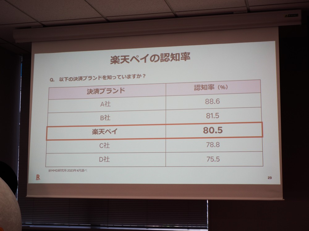 楽天ペイはかつての大規模キャンペーン合戦に参加することなく生き残れた。だがその分、PayPayなど他のサービスと比べると知名度で劣る。それが今回の大規模キャンペーンを展開する契機となったようだ。写真は2023年7月12日の楽天ペイ事業説明会より