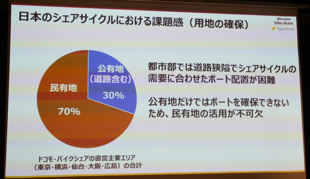 ポートの拡大には公有地だけではなく民間の土地も必要だが、採算の合う価格で借りるのは非常に難しいという。写真は2024年7月10日に実施された、ドコモ・バイクシェアとOpenStreetの事業提携に関する発表会から