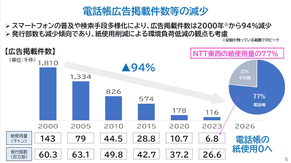 タウンページなど電話帳サービスの収入源でもある広告の掲載件数は、2000年から94％も減少した