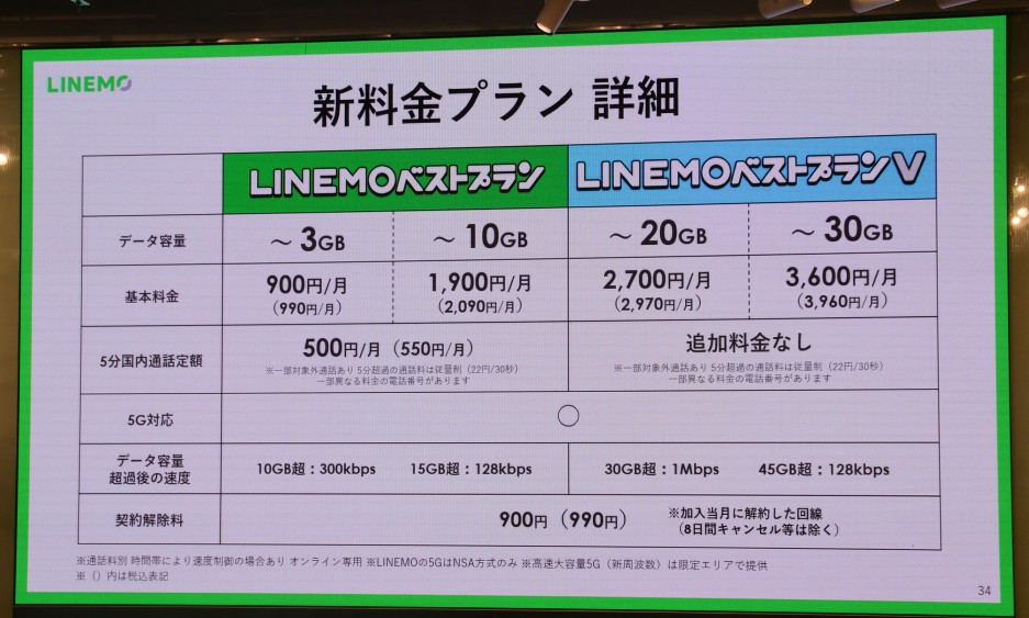 ソフトバンクの「LINEMO」ブランドで提供される「LINEMOベストプランV」は、前身の「スマホプラン」にはなかった5分間通話定額が標準で付属し、料金もその分アップしている。写真は2024年6月6日、“LINEMO”の新料金プランに関する説明会から