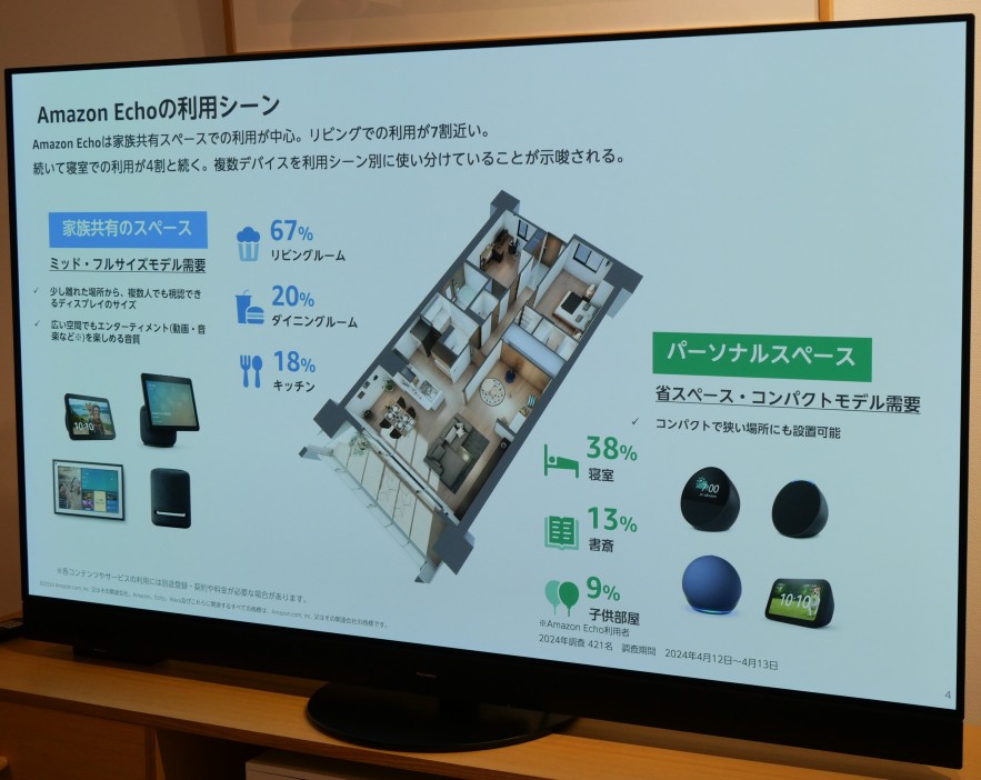 日本ではEcho Show 8などの大画面モデルは家族の共有スペースで、Echo Spotなどの小型モデルはパーソナルスペースで利用されているという