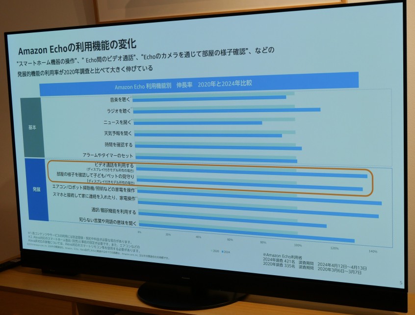 2020年のアンケート結果と比較すると、2024年にはビデオ通話やカメラを用いた見守りなど、Echo Showシリーズが備える機能の利用が大きく伸びているという