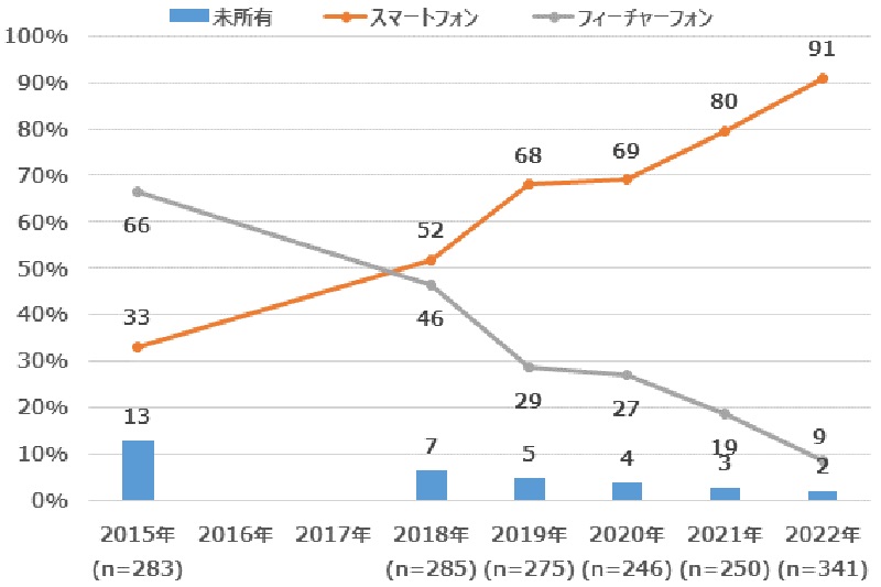 NTTドコモのモバイル社会研究所が2022年4月11日公表したシニアのスマートフォン所有率に関する調査より。ここ数年のうちにシニアのスマートフォン利用は急速に高まっており、60代では既に9割を超えている状況だ