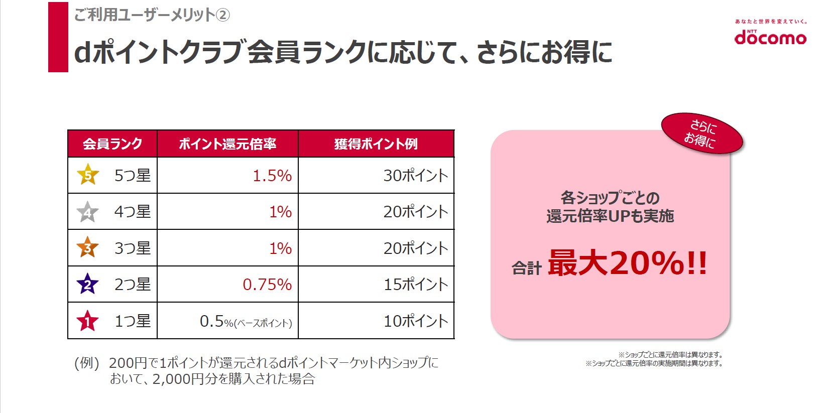 買い物で獲得できるdポイントは、「dポイントクラブ」の会員ランクによって0.5％から1.5％まで変化する