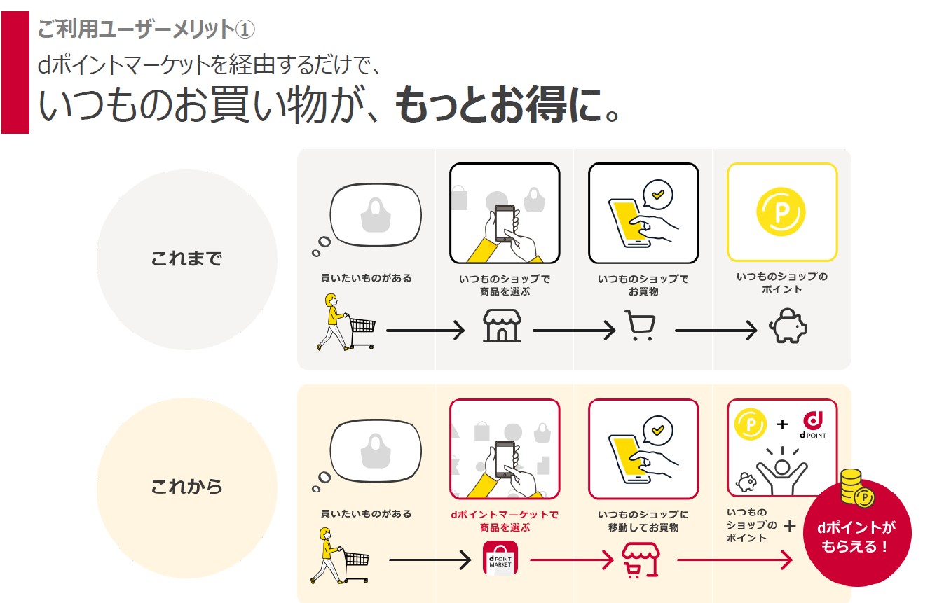 dポイントマーケットはアフィリエイト型という性格上、買い物でdポイントをためることは可能だが、dポイントを使って買い物ができるかどうかは、店舗がdポイント加盟店かどうかによる