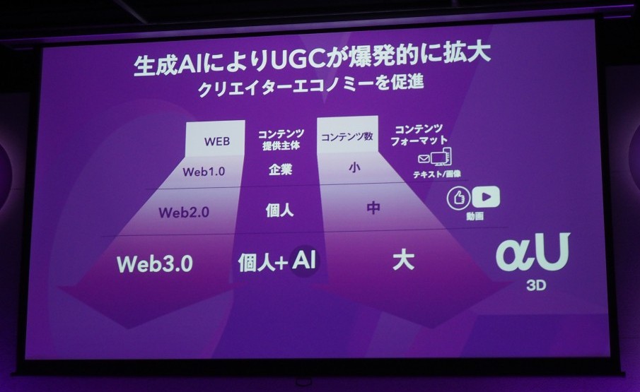 生成AIによって関心が低下しているメタバースだが、KDDIではその生成AIがメタバースのUGC拡大につながる鍵と見ているようだ。写真は2023年10月24日に実施された「αUサービス説明会」より