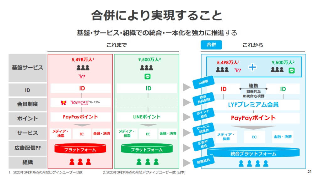 Zホールディングス（現LINEヤフー）の2022年度通期及び第4四半期決算説明会資料より。経営統合により「LINE」と「Yahoo! Japan」のIDを統合し、サービス統合による事業強化を本格的に推し進めると発表した