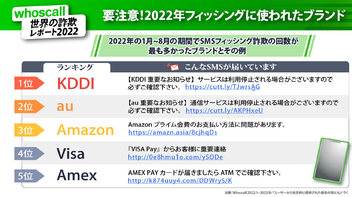 Whoscall社の調査では、2022年1月から8月までの間でフィッシング詐欺に多く利用されたブランドは「KDDI」だった。7月の通信障害が大きく影響していると考えられる