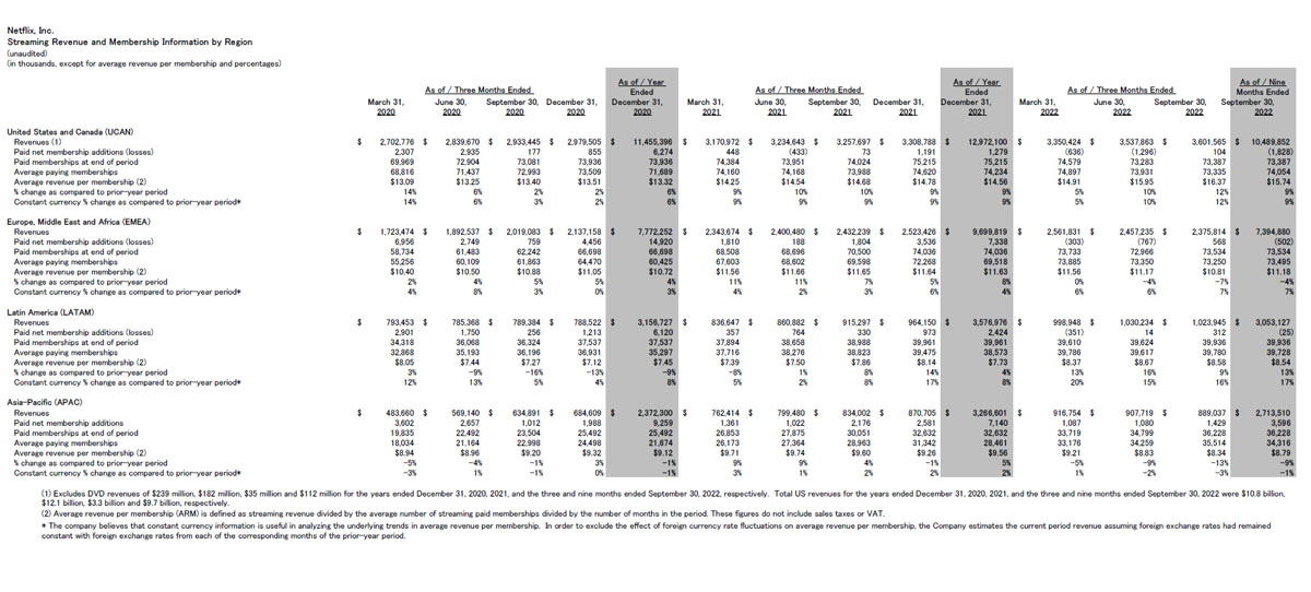 ネットフリックスの2022年第3四半期決算資料より。2022年に入ると、アジア太平洋（APAC）以外の地域では契約数が減少傾向にある