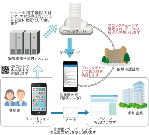 福岡県飯塚市が実施した住民票などのデジタル化社会実験の概要