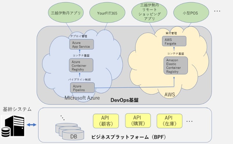 三越伊勢丹はdxで 4倍速開発 下支えする2つのit基盤とは 日経クロステック Active