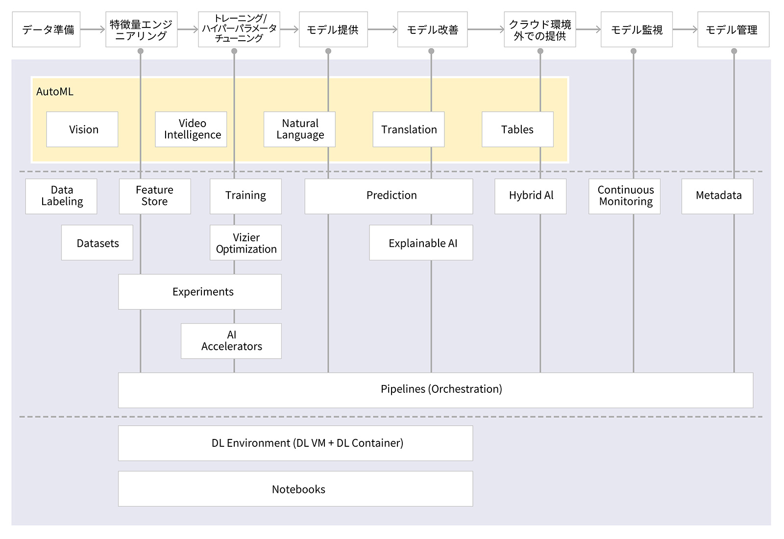 Vertex AIの概要