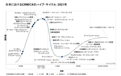 図1●日本におけるCRM/CXのハイプ・サイクル2021年