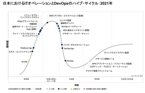 図1●日本におけるITオペレーションとDevOpsのハイプ・サイクル：2021年