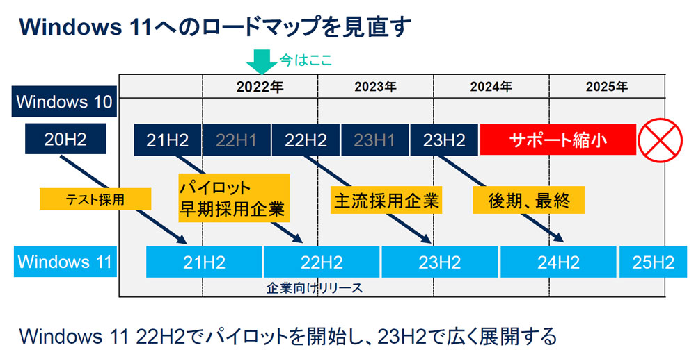 図2●Windows 10からWindows 11への移行ロードマップは、2023年後半リリース版への移行が主流に