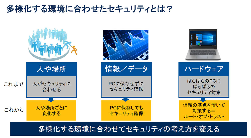 図3●Windows 11は多様化するIT環境に合わせたセキュリティを提供する