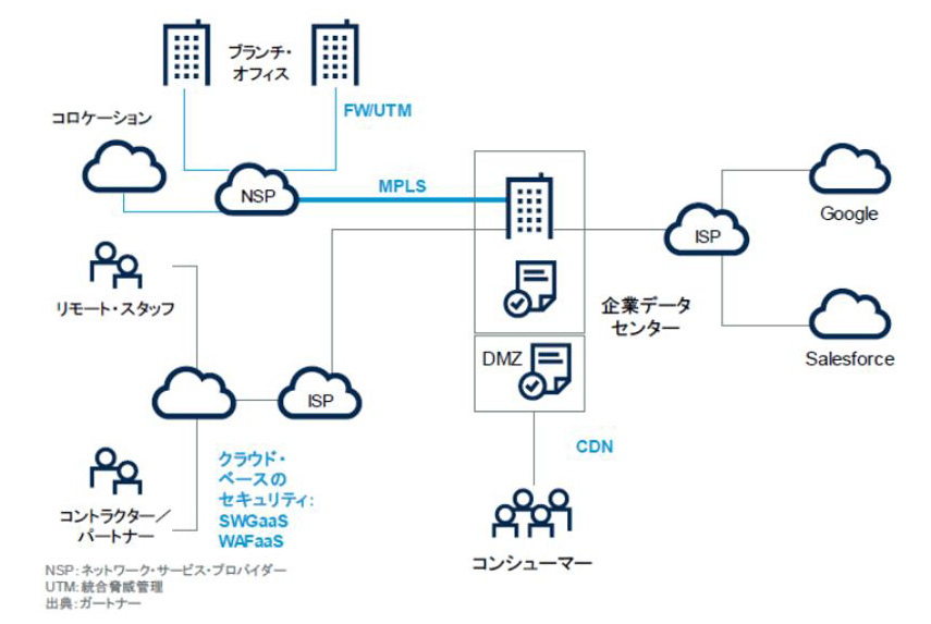 セキュリティモデルは「SASE」へ、アクセス制御は“人”を中心に据えよ