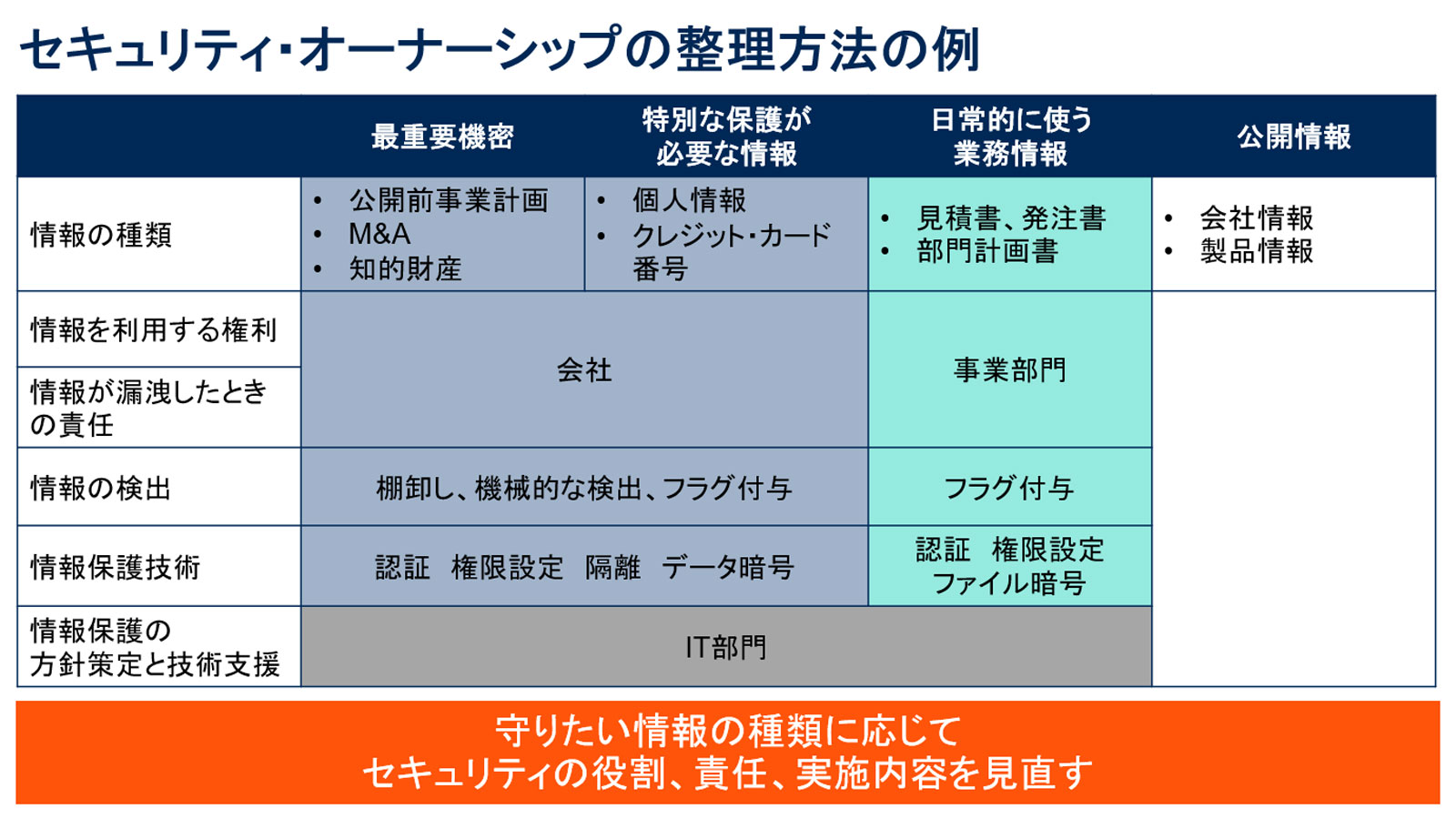 図2●各事業部で日々生み出される業務上重要なデータは、事業部門が責任を持って保護するべきだ。企業が守るべきデータの7～8割を占めるとみられる