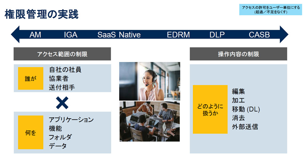 図3●権限管理の実践