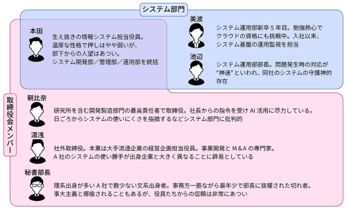 図1 今回の主な登場人物