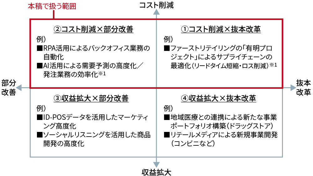 消費財流通業のDX、部分改善をどう脱して「コスト高」と戦うか | 日経
