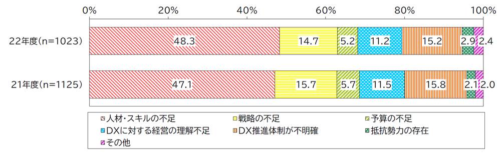 図1　DX推進上の課題