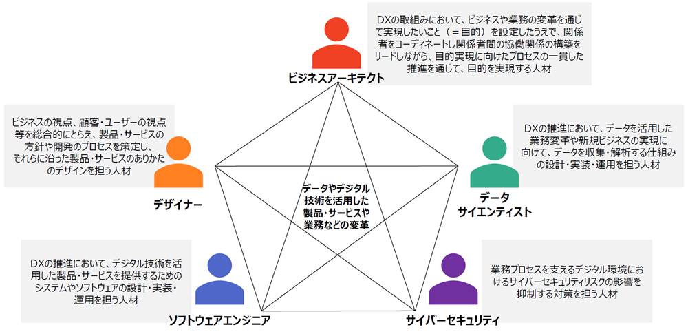 図2　DX推進スキル標準（DSS-P）の人材類型の定義